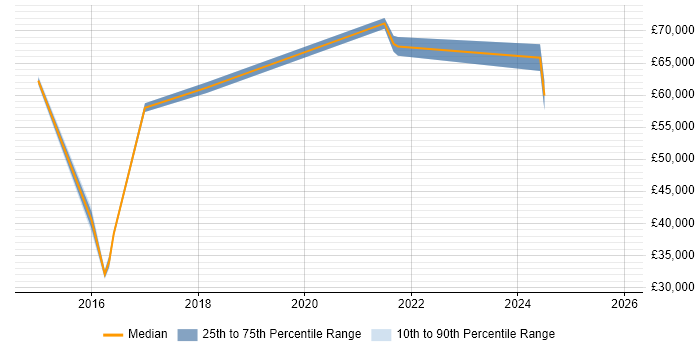 Salary distribution trend for jobs in Hampshire citing SIAM
