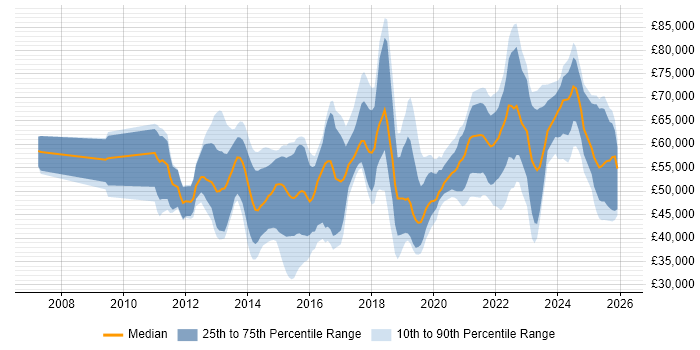 Salary distribution trend for jobs in Hampshire citing SIEM