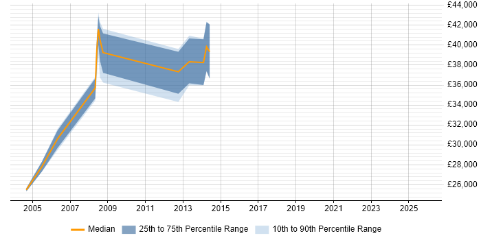 Salary distribution trend for Siemens Engineer job vacancies in Hampshire