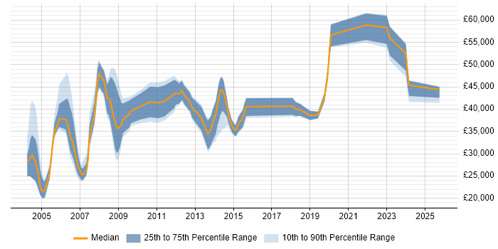 Salary distribution trend for jobs in Hampshire citing Siemens Salary distribution trend for jobs in Hampshire citing Siemens