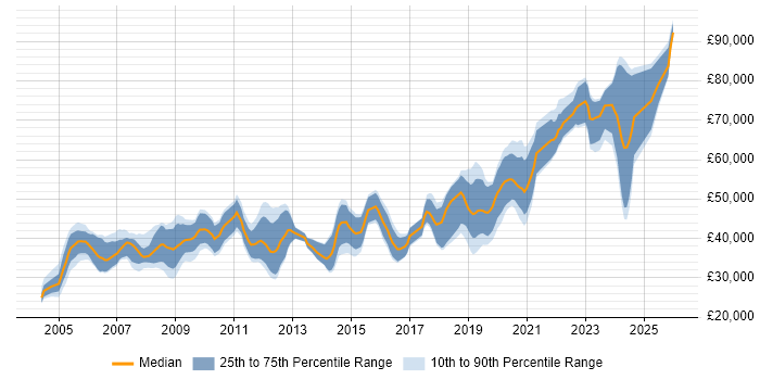 Salary distribution trend for jobs in Hampshire citing Signal Processing