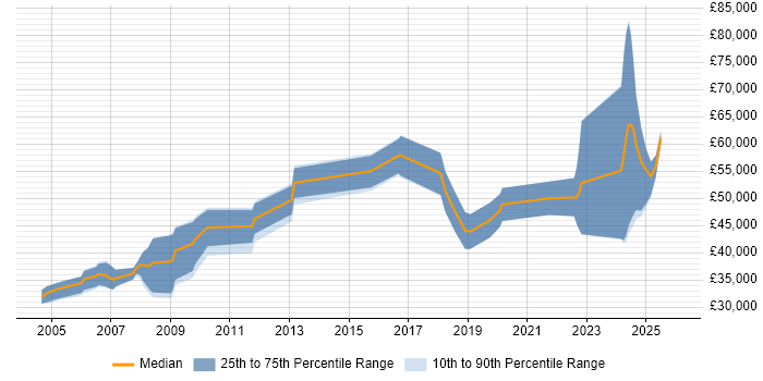 Salary distribution trend for jobs in Hampshire citing Simulink