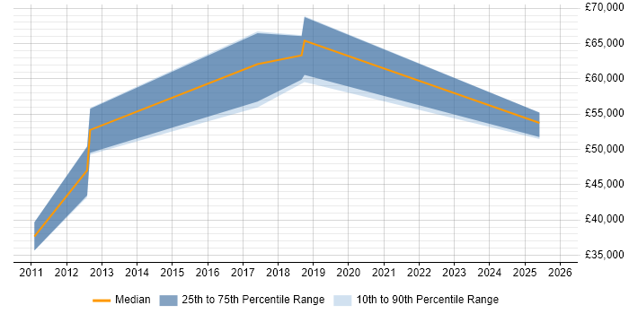 Salary distribution trend for jobs in Hampshire citing Single Customer View