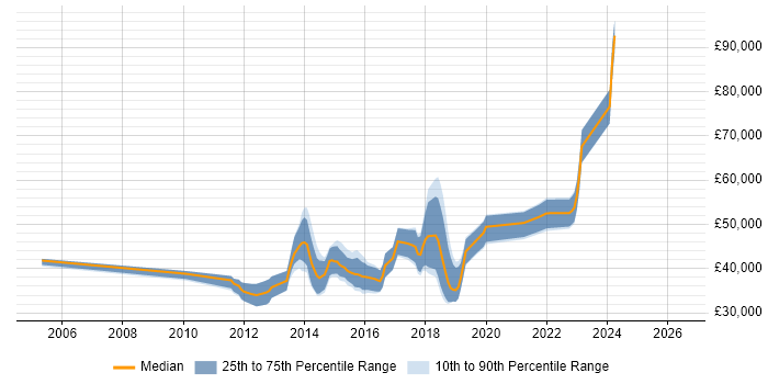 Salary distribution trend for jobs in Hampshire citing Sitecore