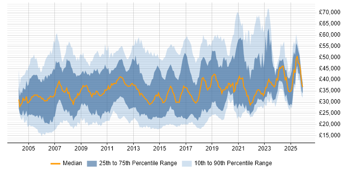 Salary distribution trend for jobs in Hampshire citing SLA