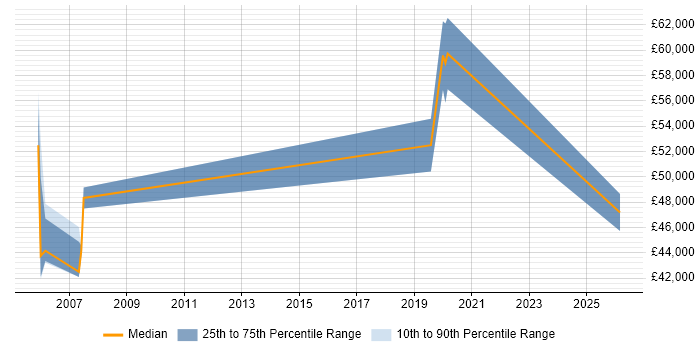 Salary distribution trend for jobs in Hampshire citing Smart Home