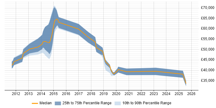 Salary distribution trend for jobs in Hampshire citing Snow