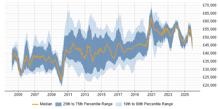 Salary distribution trend for jobs in Hampshire citing SOAP