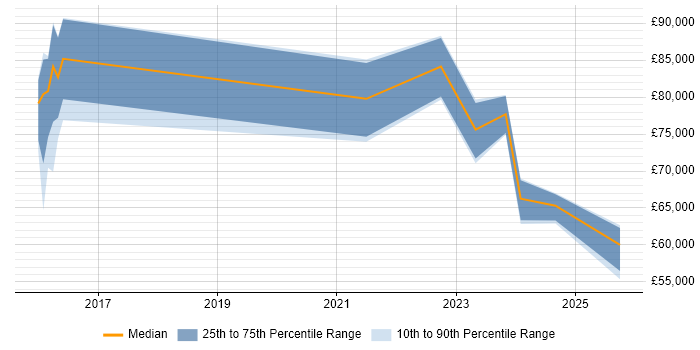 Salary distribution trend for jobs in Hampshire citing SOC 2 Salary distribution trend for jobs in Hampshire citing SOC 2