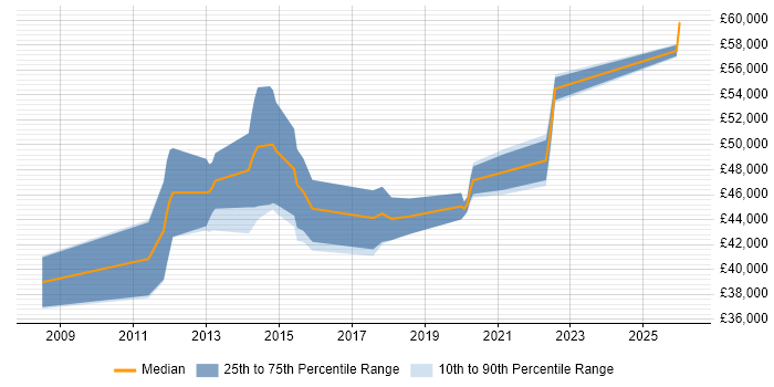 Salary distribution trend for SOC Engineer job vacancies in Hampshire