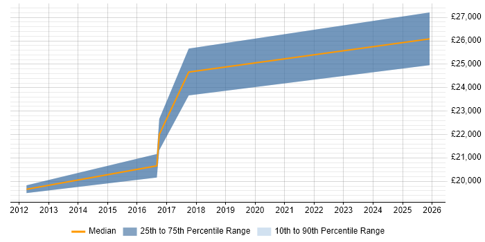 Salary distribution trend for jobs in Hampshire citing Social Media Management