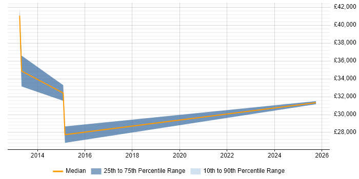 Salary distribution trend for Social Media Manager job vacancies in Hampshire