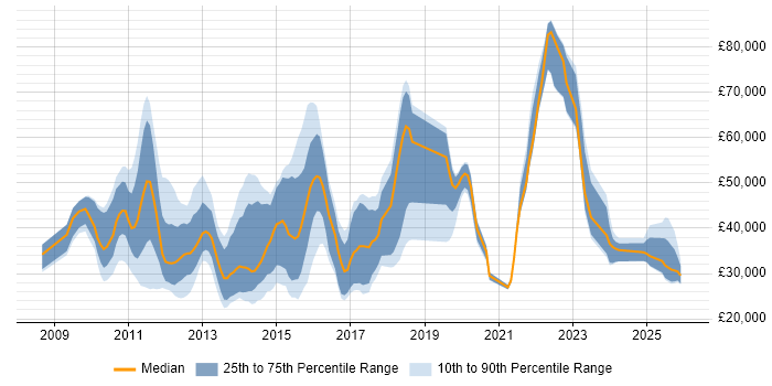 Salary distribution trend for jobs in Hampshire citing Social Media