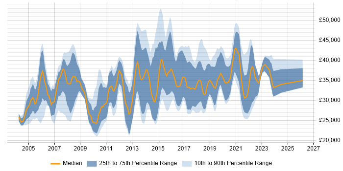 Salary distribution trend for Software Analyst job vacancies in Hampshire