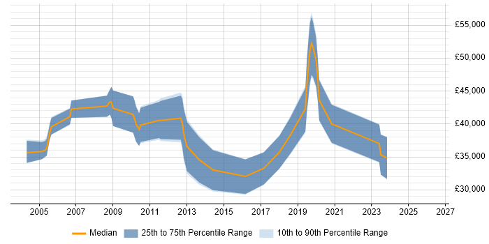 Salary distribution trend for Software Applications Engineer job vacancies in Hampshire