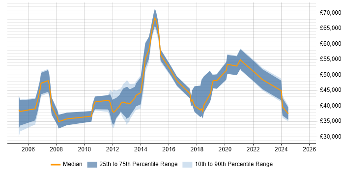 Salary distribution trend for jobs in Hampshire citing Software Asset Management