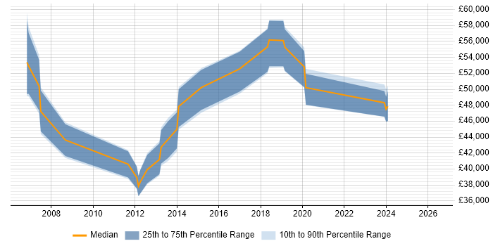 Salary distribution trend for Software Asset Manager job vacancies in Hampshire