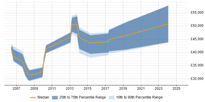 Salary distribution trend for jobs in Hampshire citing Software Assurance Salary distribution trend for jobs in Hampshire citing Software Assurance