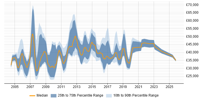 Salary distribution trend for Software Consultant job vacancies in Hampshire