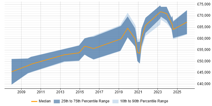 Salary distribution trend for jobs in Hampshire citing Software-Defined Radio