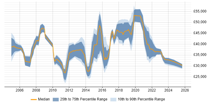 Salary distribution trend for jobs in Hampshire citing Software Deployment