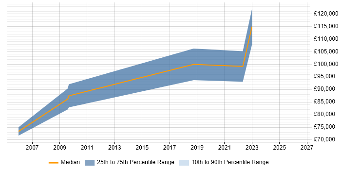 Salary distribution trend for Software Development Director job vacancies in Hampshire