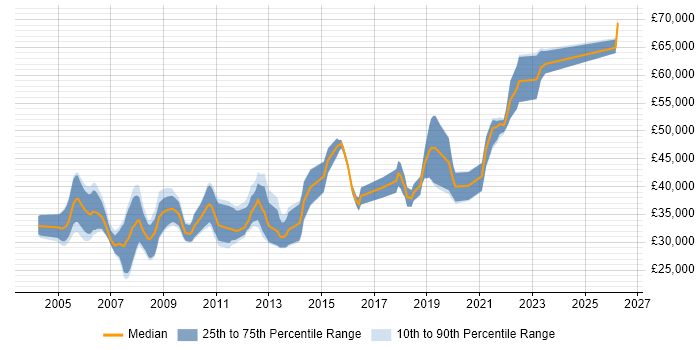 Salary distribution trend for Software Development Engineer job vacancies in Hampshire