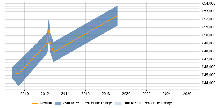 Salary distribution trend for Software Engineering Team Leader job vacancies in Hampshire