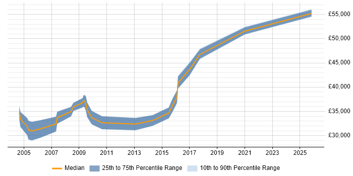 Salary distribution trend for Software Quality Engineer job vacancies in Hampshire