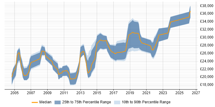 Salary distribution trend for Software Support Analyst job vacancies in Hampshire