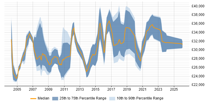 Salary distribution trend for Software Support Engineer job vacancies in Hampshire