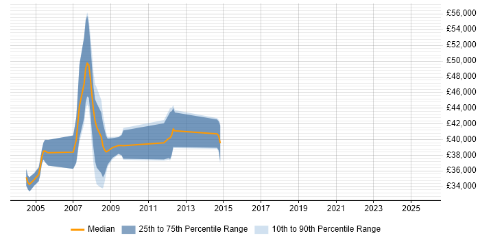 Salary distribution trend for Solaris Engineer job vacancies in Hampshire