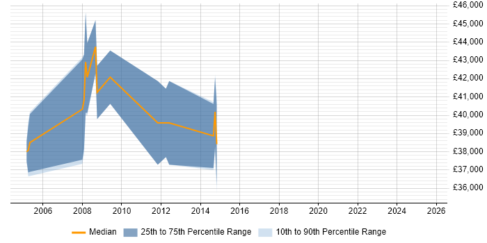 Salary distribution trend for Solaris Support Engineer job vacancies in Hampshire
