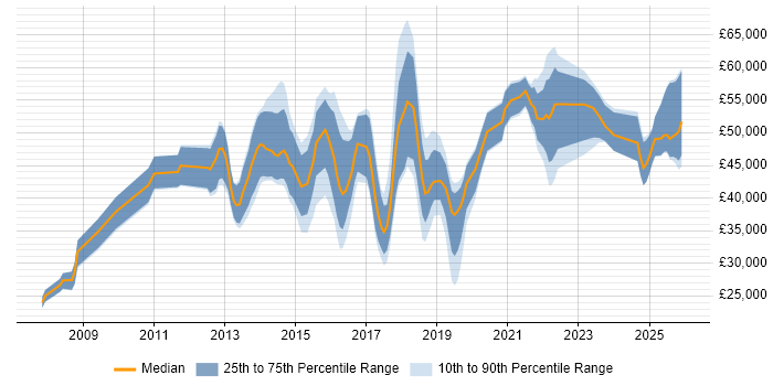 Salary distribution trend for jobs in Hampshire citing SolarWinds