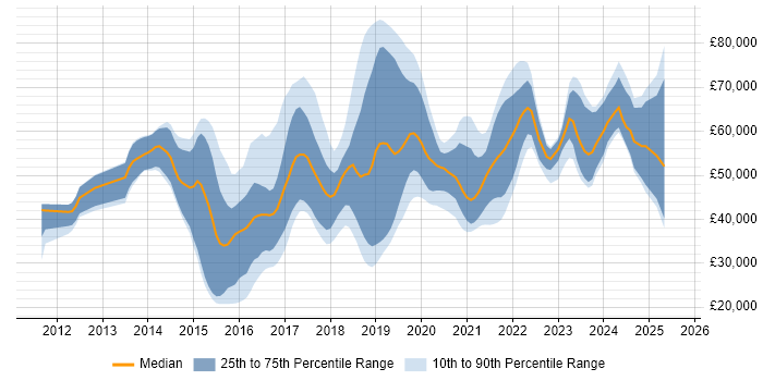 Salary distribution trend for jobs in Hampshire citing SOLID Salary distribution trend for jobs in Hampshire citing SOLID