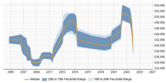 Salary distribution trend for Solutions Analyst job vacancies in Hampshire