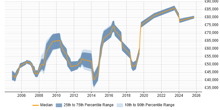 Salary distribution trend for Solutions Consultant job vacancies in Hampshire
