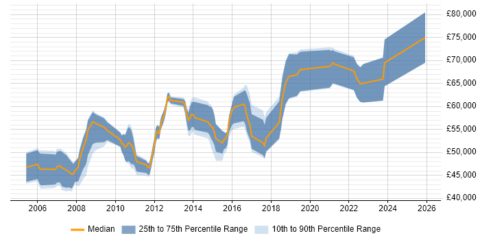 Salary distribution trend for Solutions Designer job vacancies in Hampshire