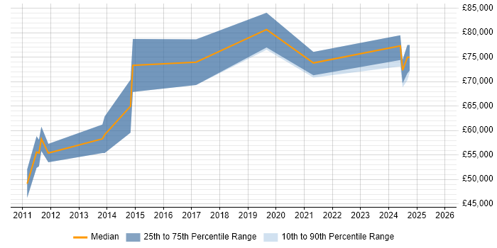 Salary distribution trend for jobs in Hampshire citing Solvency II