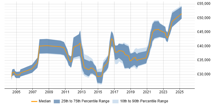 Salary distribution trend for jobs in Hampshire citing SonicWALL