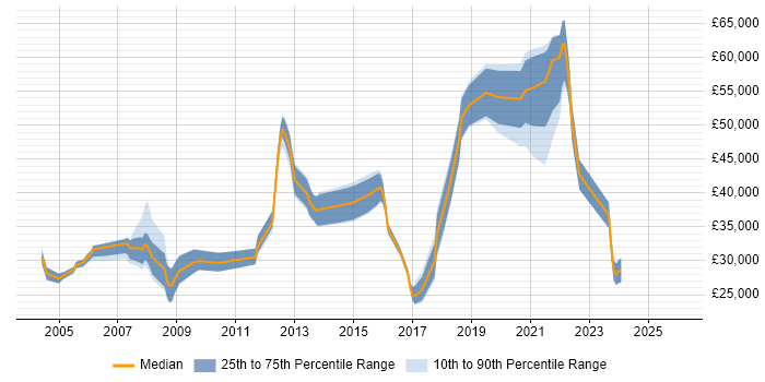 Salary distribution trend for jobs in Hampshire citing Sophos