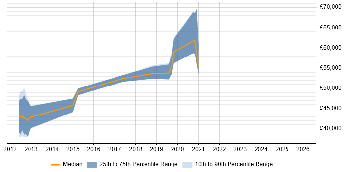 Salary distribution trend for jobs in Hampshire citing SOQL