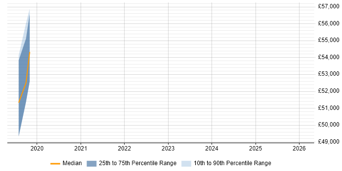 Salary distribution trend for jobs in Hampshire citing SOSL