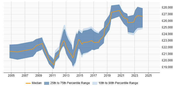 Salary distribution trend for 1st/2nd Line Support job vacancies in Southampton