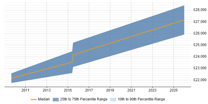 Salary distribution trend for 1st/2nd Line Technical Support job vacancies in Southampton