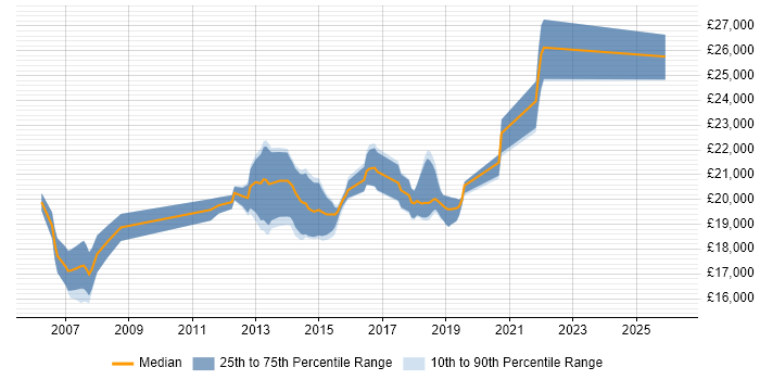 Salary distribution trend for 1st Line Support Analyst job vacancies in Southampton