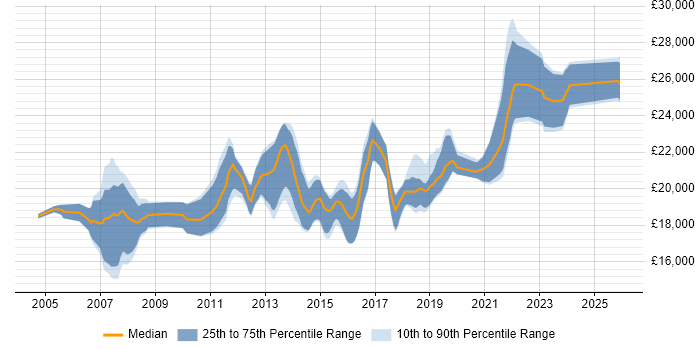 Salary distribution trend for 1st Line Support job vacancies in Southampton