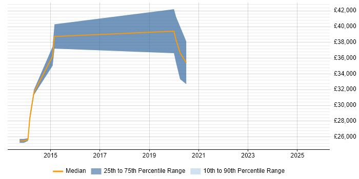 Salary distribution trend for 2nd Line Network Engineer job vacancies in Southampton