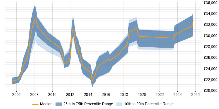 Salary distribution trend for 2nd Line Support Analyst job vacancies in Southampton