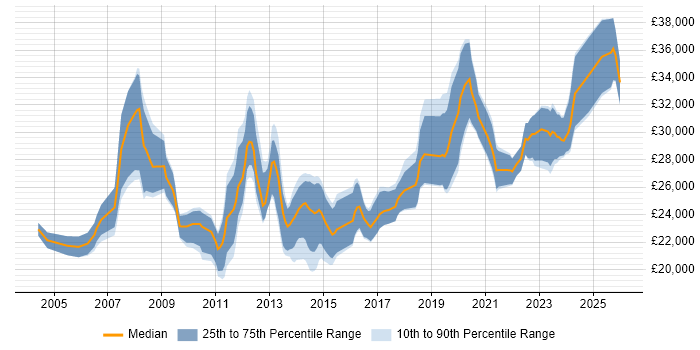 Salary distribution trend for 2nd Line Support job vacancies in Southampton